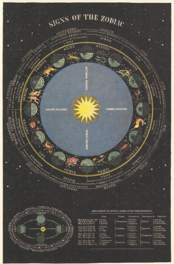 Signs of the Zodiac Postcard